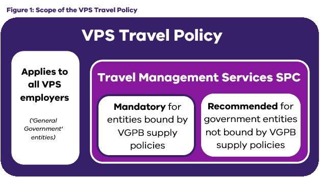 Figure 1: Scope of the VPS Travel Policy shows which Agencies are bound by the travel policy. The travel policy applies to all VPS employers. The travel management services state purchase contract is mandatory for entities bound by the VGPB supply policies and recommend for all other government entities. 