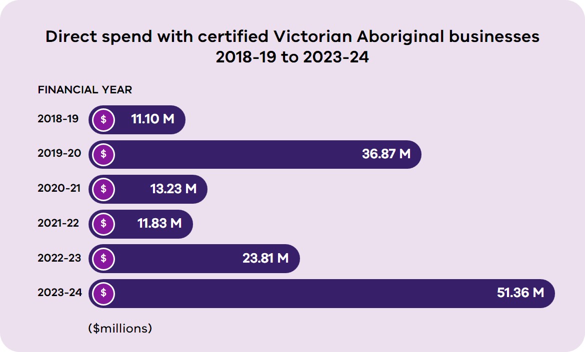 Direct spend with certified Victorian Aboriginal businesses  2018-19 to 2023-24