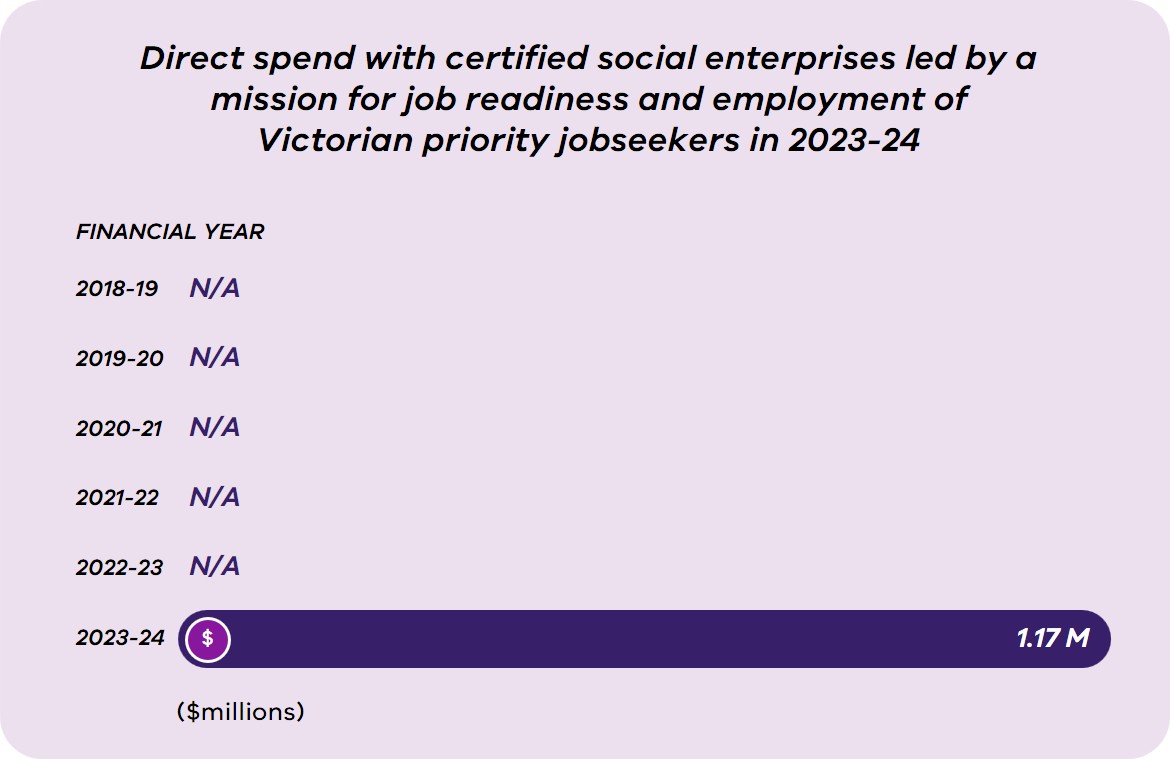 Image showing 1.17 million spent in 2023-24