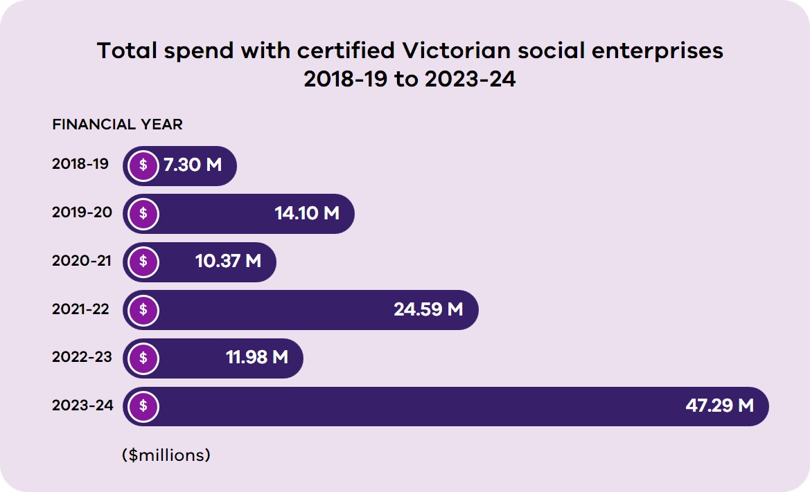 Image showing 2018-19 total $7.30, 2019-20 total $14.10, 2020-21 total $10.37, 2021-22 total $24.59, 2022-23 total $11.98, 2023-24 total $47.29 in millions