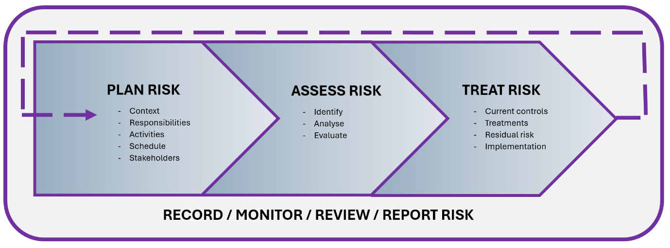 Image that shows the process of Plan (context, responsibilities, activities, schedule, stakeholders), Assess (identity, analyse, evaluate), and Treat (current controls, treatments, residual risk, implementation) risk shown in a diagram underpinned by Record, Monitor, Review, Report Risk across that may be repeated at key stages in the procurement lifecycle.