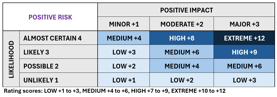 Table showing likelihood and impact of positive risk. Likelihood lists vertically from almost certain (4), likely (3), possible (2), unlikely (1). Negative impact runs horizontally from minor (1), moderate (2), major (3). Rating scores range from low 1-3, medium 4-6, high 7-9 and extreme 10-12. 