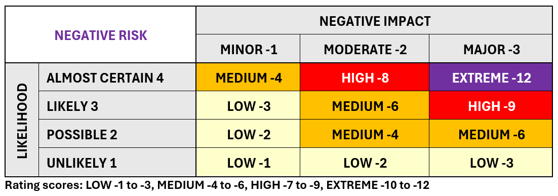 Table showing likelihood and impact of negative risk. Likelihood lists vertically from almost certain (4), likely (3), possible (2), unlikely (1). Negative impact runs horizontally from minor (1), moderate (2), major (3). Rating scores range from low 1-3, medium 4-6, high 7-9 and extreme 10-12. 